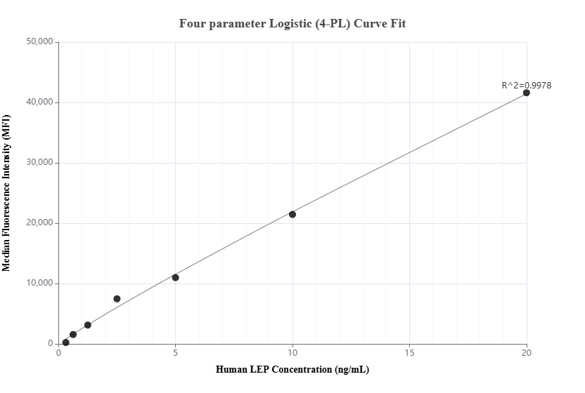 Cytometric bead array standard curve of MP00993-1, LEP Recombinant Matched Antibody Pair, PBS Only. Capture antibody: 84072-2-PBS. Detection antibody: 84072-4-PBS. Standard: Eg0834. Range: 0.313-20 ng/mL.  